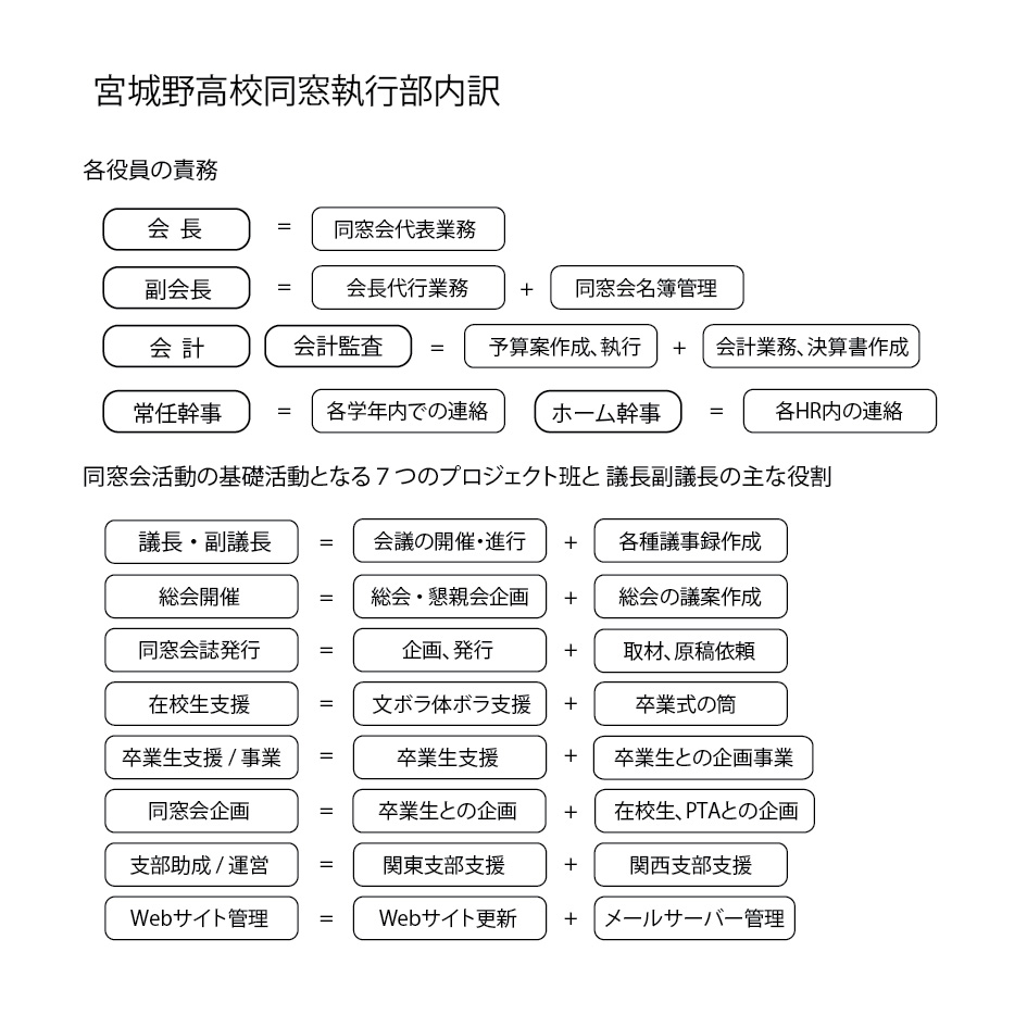 執行部内訳