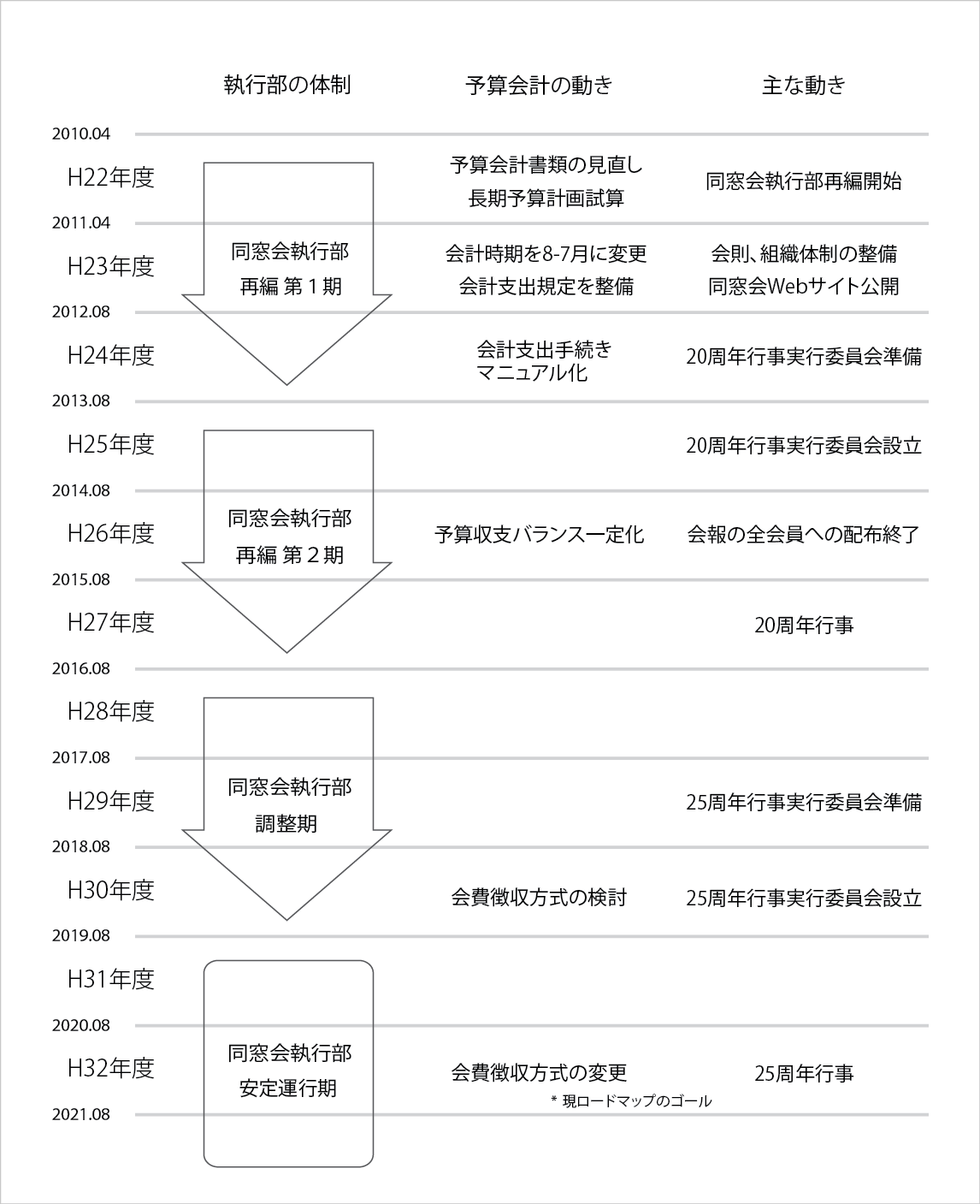 同窓会執行部 ロードマップ